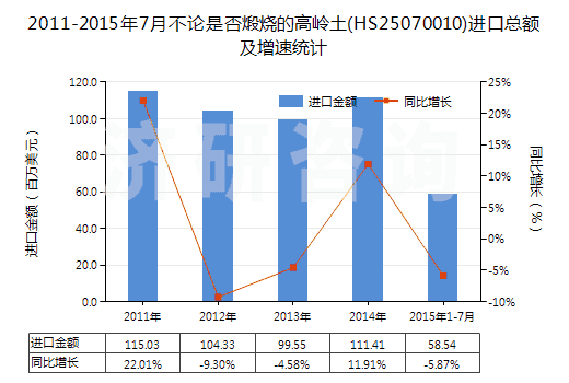 2011-2015年7月不論是否煅燒的高嶺土(HS25070010)進口總額及增速統(tǒng)計